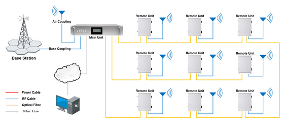 Sinais de telefone móvel 5W 2G 3G 4G 5G Sistema óptico digital Banda de frequência selecionável 900+1800+2100MHz Amplificador DAS Repetidor